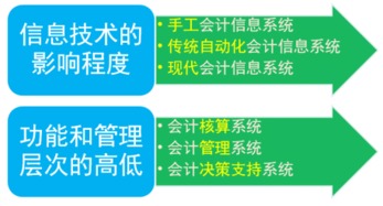 深圳會計從業資格考試 會計電算化核心知識點——電算化相關概念及其在審計與稅務服務中的應用